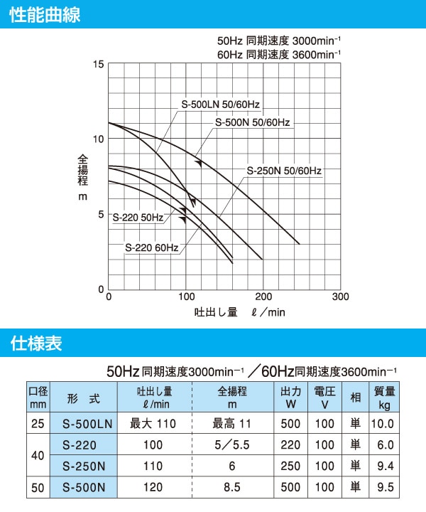 特殊合成ゴム製 水中ポンプ S-220 寺田ポンプ